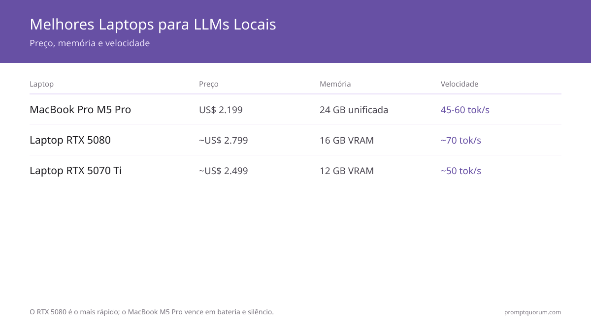 Comparativo de notebooks para LLMs locais: MacBook Pro M5 Pro (US$ 2.199, 24 GB de memória unificada, 45–60 tok/s) contra o notebook RTX 5080 (~US$ 2.799, 16 GB de VRAM, ~70 tok/s) e o RTX 5070 Ti (~US$ 2.499, 12 GB de VRAM), testados com Ollama e LM Studio.