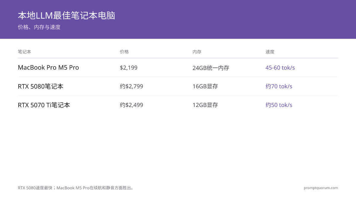 本地LLM笔记本电脑对比:MacBook Pro M5 Pro($2,199,24 GB统一内存,45–60 tok/s)对比RTX 5080笔记本(约$2,799,16 GB VRAM,约70 tok/s)与RTX 5070 Ti笔记本(约$2,499,12 GB VRAM),均使用Ollama和LM Studio测试。