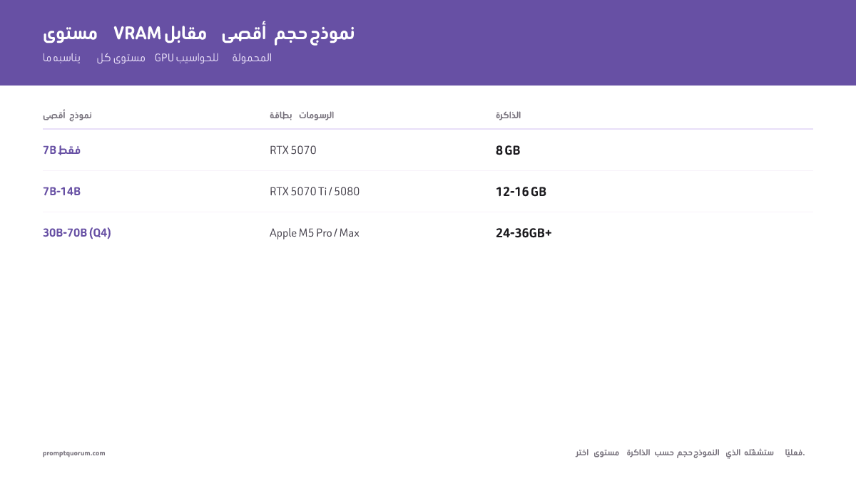 مستويات VRAM والذاكرة الموحدة مقابل حجم نماذج LLM المحلية: 8 GB (RTX 5070) لـ7B فقط، 12–16 GB (RTX 5070 Ti، RTX 5080) تشغّل 7B–14B بأريحية، 24 GB و36 GB+ (Apple M5 Pro، M5 Max) تدعم نماذج 30B و70B بتكميم Q4.