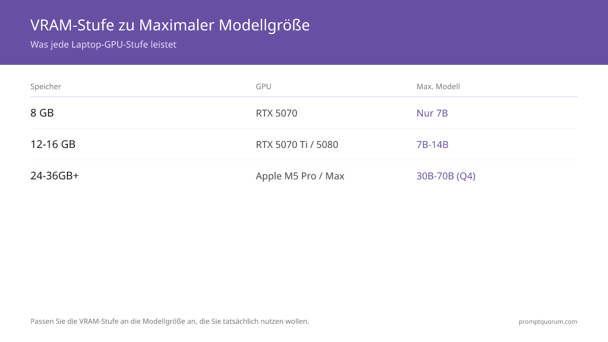 VRAM- und Unified-Memory-Stufen im Verhältnis zur lokalen LLM-Modellgröße: 8 GB (RTX 5070) nur für 7B, 12–16 GB (RTX 5070 Ti, RTX 5080) laufen komfortabel mit 7B–14B, 24 GB und 36 GB+ (Apple M5 Pro, M5 Max) bewältigen 30B- und 70B-Modelle bei Q4.