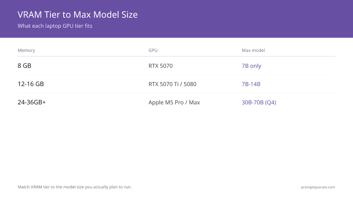 VRAM and unified memory tiers mapped to local LLM model sizes: 8 GB (RTX 5070) fits 7B only, 12–16 GB (RTX 5070 Ti, RTX 5080) comfortably runs 7B–14B, 24 GB and 36 GB+ (Apple M5 Pro, M5 Max) handle 30B and 70B models at Q4.