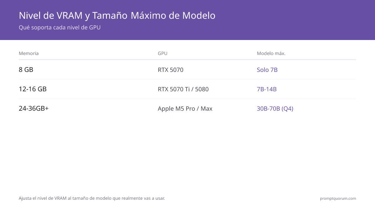 Niveles de VRAM y memoria unificada según el tamaño de modelo LLM local: 8 GB (RTX 5070) solo para 7B, 12–16 GB (RTX 5070 Ti, RTX 5080) ejecuta cómodamente 7B–14B, 24 GB y 36 GB+ (Apple M5 Pro, M5 Max) soportan modelos de 30B y 70B en Q4.