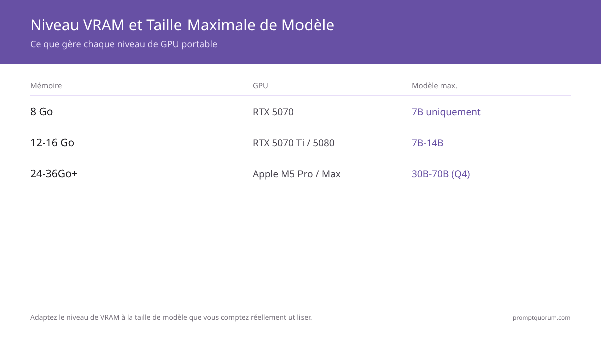 Niveaux de VRAM et de mémoire unifiée selon la taille des modèles de LLM locaux : 8 GB (RTX 5070) pour 7B uniquement, 12–16 GB (RTX 5070 Ti, RTX 5080) exécute confortablement 7B–14B, 24 GB et 36 GB+ (Apple M5 Pro, M5 Max) gèrent les modèles 30B et 70B en Q4.
