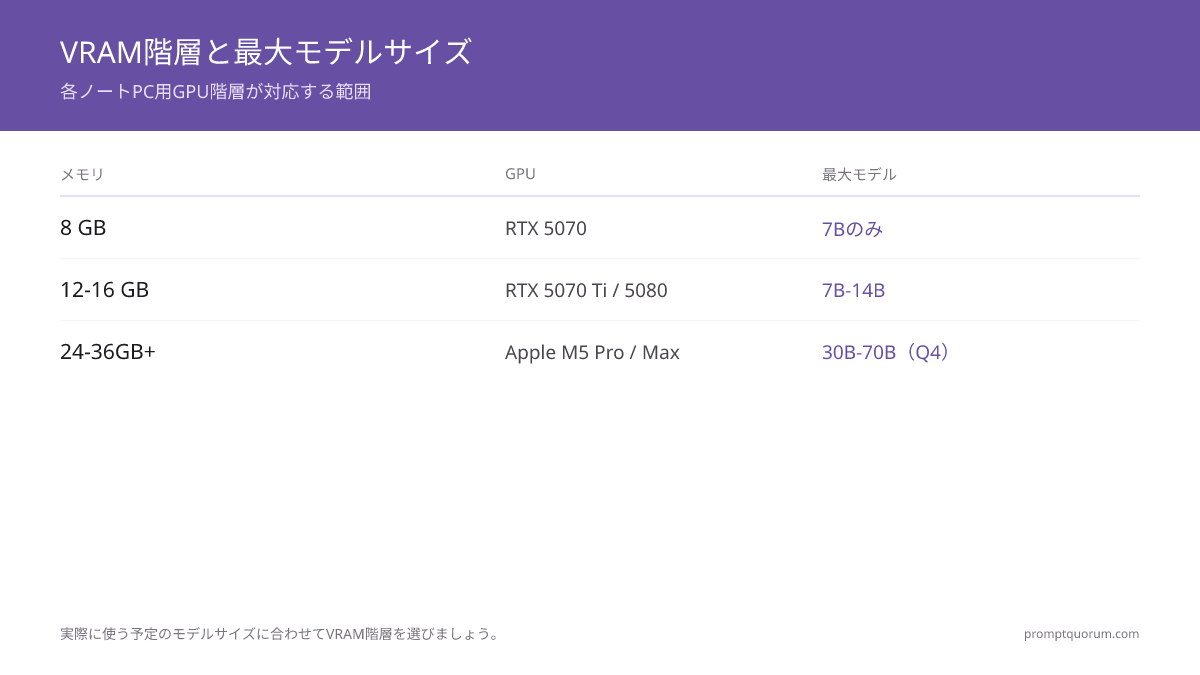 ローカルLLMのモデルサイズに対応するVRAM/統合メモリの階層: 8 GB(RTX 5070)は7B専用、12～16 GB(RTX 5070 Ti、RTX 5080)は7B～14Bを快適に実行、24 GBと36 GB+(Apple M5 Pro、M5 Max)はQ4で30B・70Bモデルに対応。