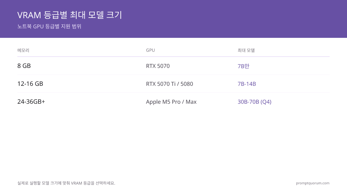 로컬 LLM 모델 크기별 VRAM 및 통합 메모리 단계: 8 GB(RTX 5070)는 7B에만 적합, 12~16 GB(RTX 5070 Ti, RTX 5080)는 7B~14B를 여유롭게 실행, 24 GB와 36 GB+(Apple M5 Pro, M5 Max)는 Q4에서 30B와 70B 모델을 처리.
