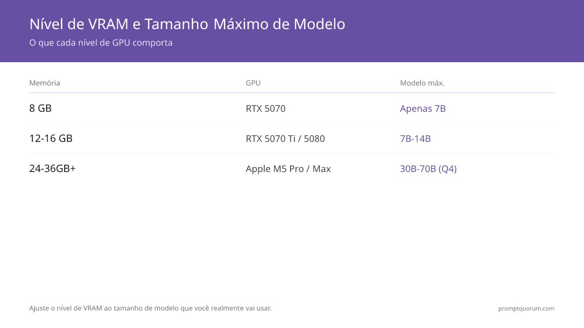 Níveis de VRAM e memória unificada mapeados por tamanho de modelo de LLM local: 8 GB (RTX 5070) só para 7B, 12–16 GB (RTX 5070 Ti, RTX 5080) roda 7B–14B com folga, 24 GB e 36 GB+ (Apple M5 Pro, M5 Max) suportam modelos 30B e 70B em Q4.