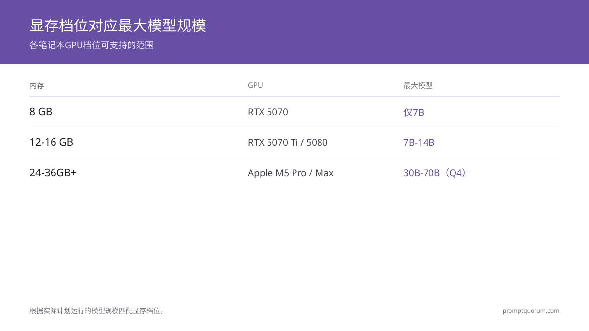 VRAM与统一内存层级对应本地LLM模型大小:8 GB(RTX 5070)仅适用7B,12–16 GB(RTX 5070 Ti、RTX 5080)可宽裕运行7B–14B,24 GB与36 GB+(Apple M5 Pro、M5 Max)在Q4下支持30B与70B模型。