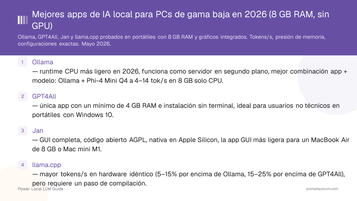 Mejores apps de IA local para PCs de gama baja en 2026 (8 GB RAM, sin GPU)