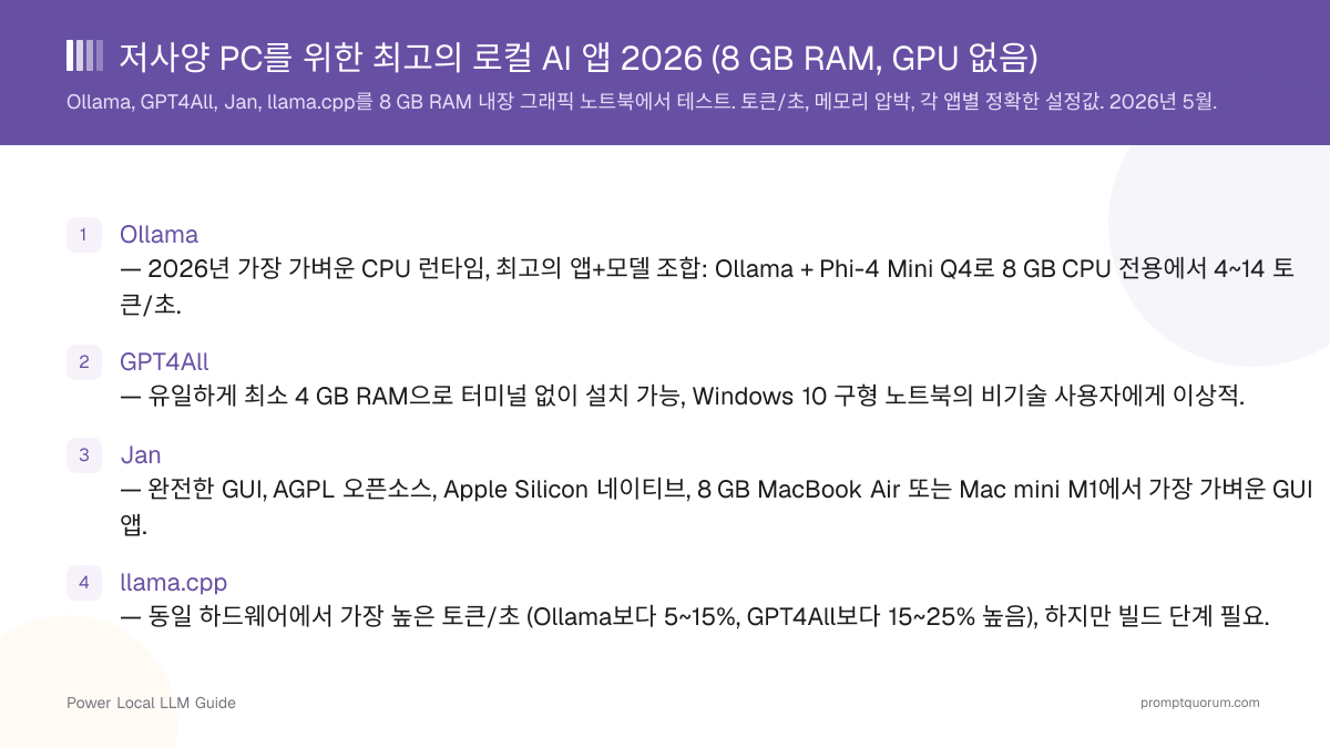 저사양 PC를 위한 최고의 로컬 AI 앱 2026 (8 GB RAM, GPU 없음)