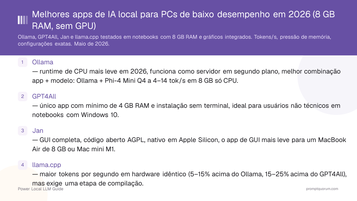 Melhores apps de IA local para PCs de baixo desempenho em 2026 (8 GB RAM, sem GPU)