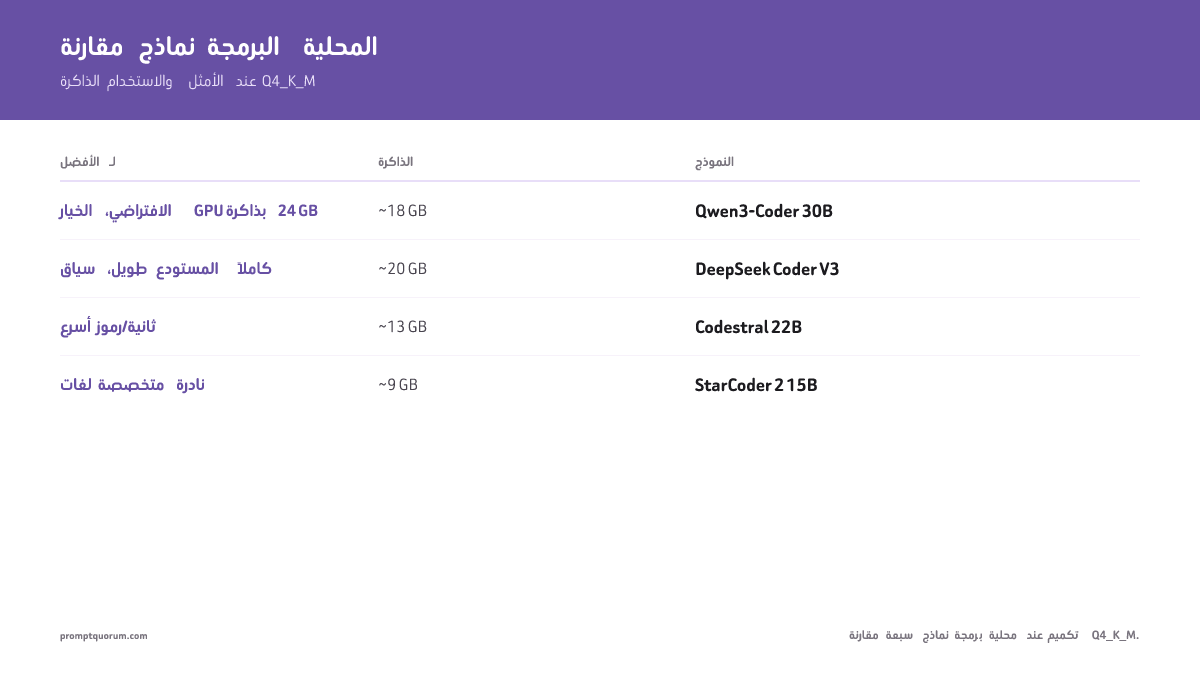 سبعة نماذج برمجة محلية مقارنةً حسب VRAM ونافذة السياق والترخيص وحالة الاستخدام المثلى بضغط Q4_K_M في مايو 2026. Qwen3-Coder 30B هو الخيار الافتراضي لمعالجات رسومات 24 جيجابايت.