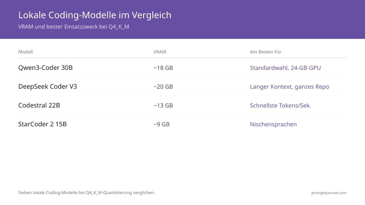 Sieben lokale Coding-Modelle im Vergleich: VRAM, Kontext-Fenster, Lizenz und bestes Einsatzszenario bei Q4_K_M im Mai 2026. Qwen3-Coder 30B ist die Standard-Wahl für 24-GB-GPUs.