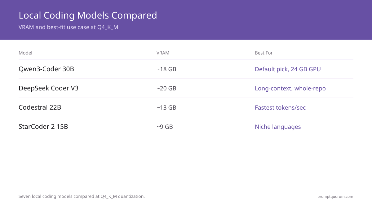 Seven local coding models ranked by VRAM, context window, licence, and best-fit use case at Q4_K_M in May 2026. Qwen3-Coder 30B is the default 24 GB pick; DeepSeek Coder V3 leads on long-context; StarCoder 2 15B leads on niche-language coverage.
