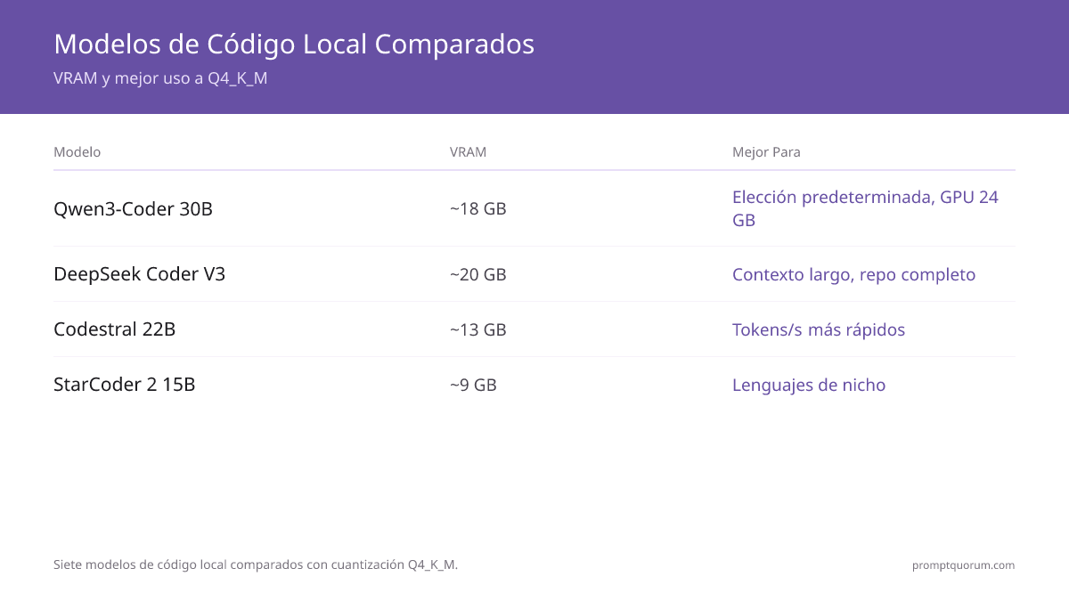Siete modelos de código local comparados por VRAM, ventana de contexto, licencia y caso de uso óptimo con Q4_K_M en mayo de 2026. Qwen3-Coder 30B es la opción por defecto para 24 GB; DeepSeek Coder V3 lidera en contexto largo; StarCoder 2 15B lidera en cobertura de lenguajes de nicho.