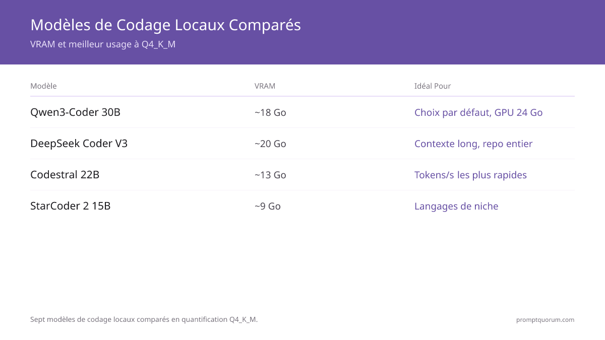 Sept modèles de codage locaux comparés sur VRAM, fenêtre de contexte, licence et cas d'utilisation optimal en mai 2026. Qwen3-Coder 30B est le choix par défaut pour GPU 24 Go.