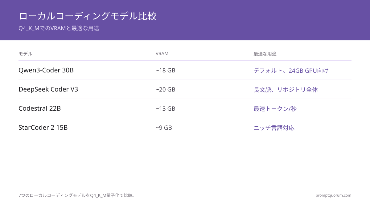 2026年5月のQ4_K_M時点での7つのローカルコーディングモデル比較：VRAM、コンテキストウィンドウ、ライセンス、最適な用途。Qwen3-Coder 30Bは24GB GPU向けデフォルト選択。