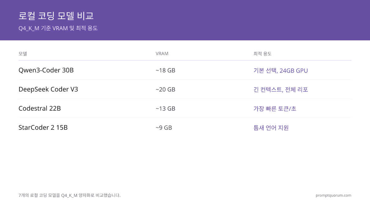 2026년 5월 Q4_K_M 기준 VRAM, 컨텍스트 창, 라이선스, 최적 사용 사례별로 비교된 7개 로컬 코딩 모델. Qwen3-Coder 30B는 24 GB의 기본 선택지; DeepSeek Coder V3는 긴 컨텍스트에서 선두; StarCoder 2 15B는 틈새 언어 커버리지에서 선두.