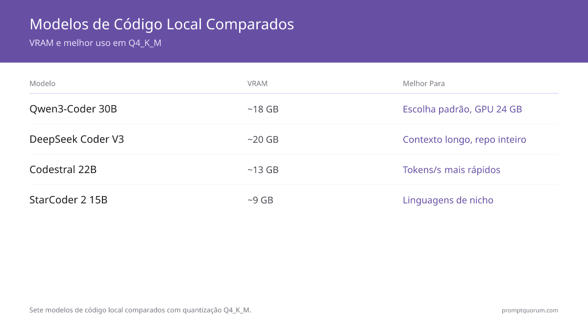Sete modelos de código local comparados por VRAM, janela de contexto, licença e caso de uso ideal com Q4_K_M em maio de 2026. O Qwen3-Coder 30B é a opção padrão para 24 GB; o DeepSeek Coder V3 lidera em contexto longo; o StarCoder 2 15B lidera em cobertura de linguagens de nicho.