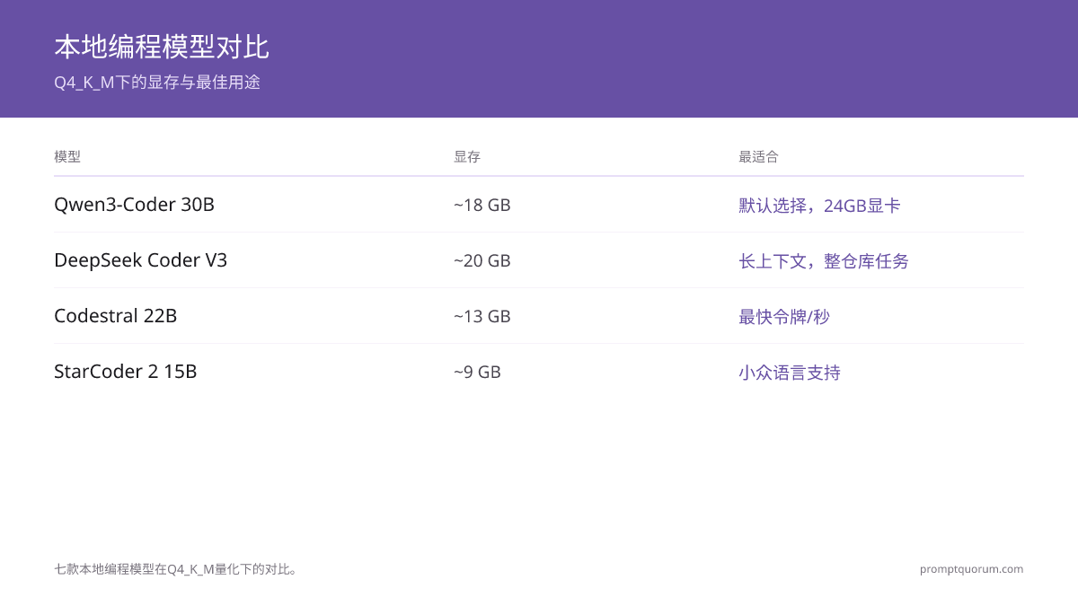 2026年5月Q4_K_M量化下七个本地编程模型对比：显存、上下文窗口、许可证和最佳使用场景。Qwen3-Coder 30B是24GB显卡的默认首选。