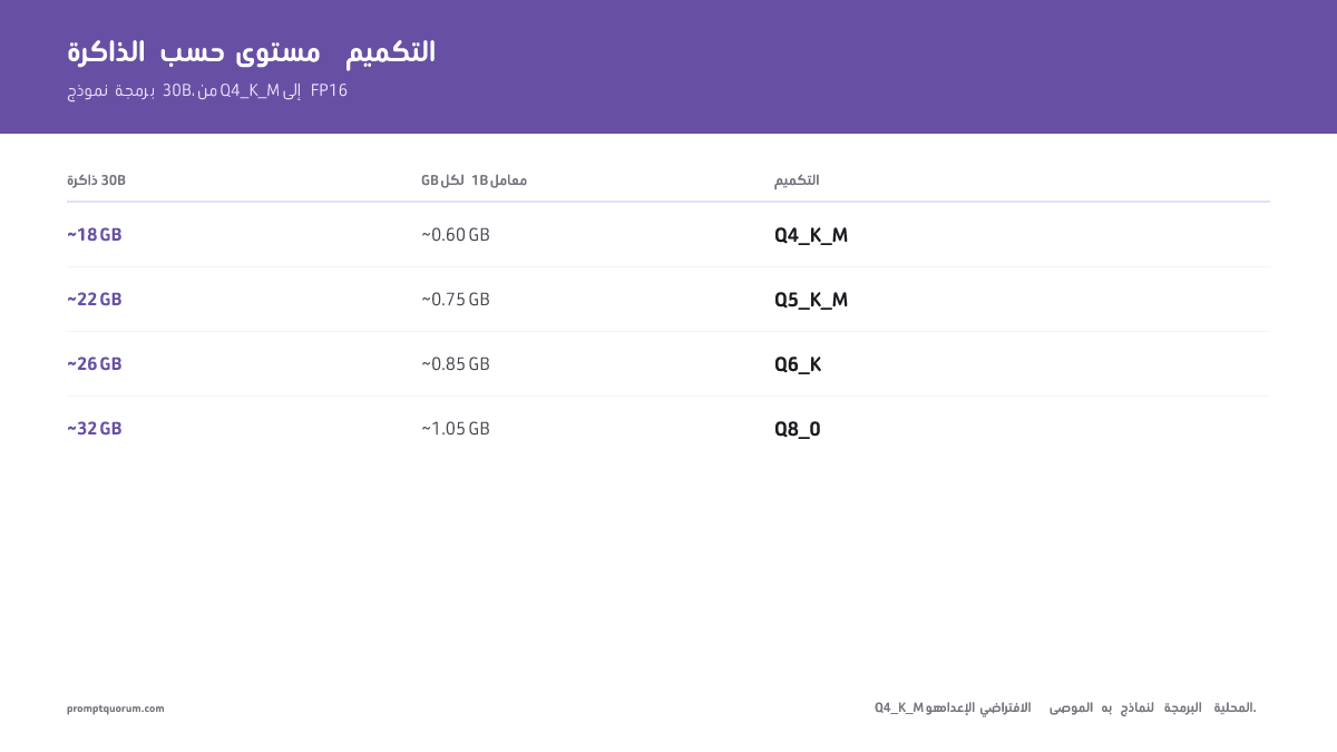 متطلبات VRAM حسب مستوى الضغط الكمّي لنماذج 7B و30B من Q4_K_M إلى FP16. Q4_K_M هو الافتراضي الموصى به بـ ~0.60 جيجابايت لكل مليار معامل؛ أضف 2-4 جيجابايت كحمولة للسياق والأدوات.