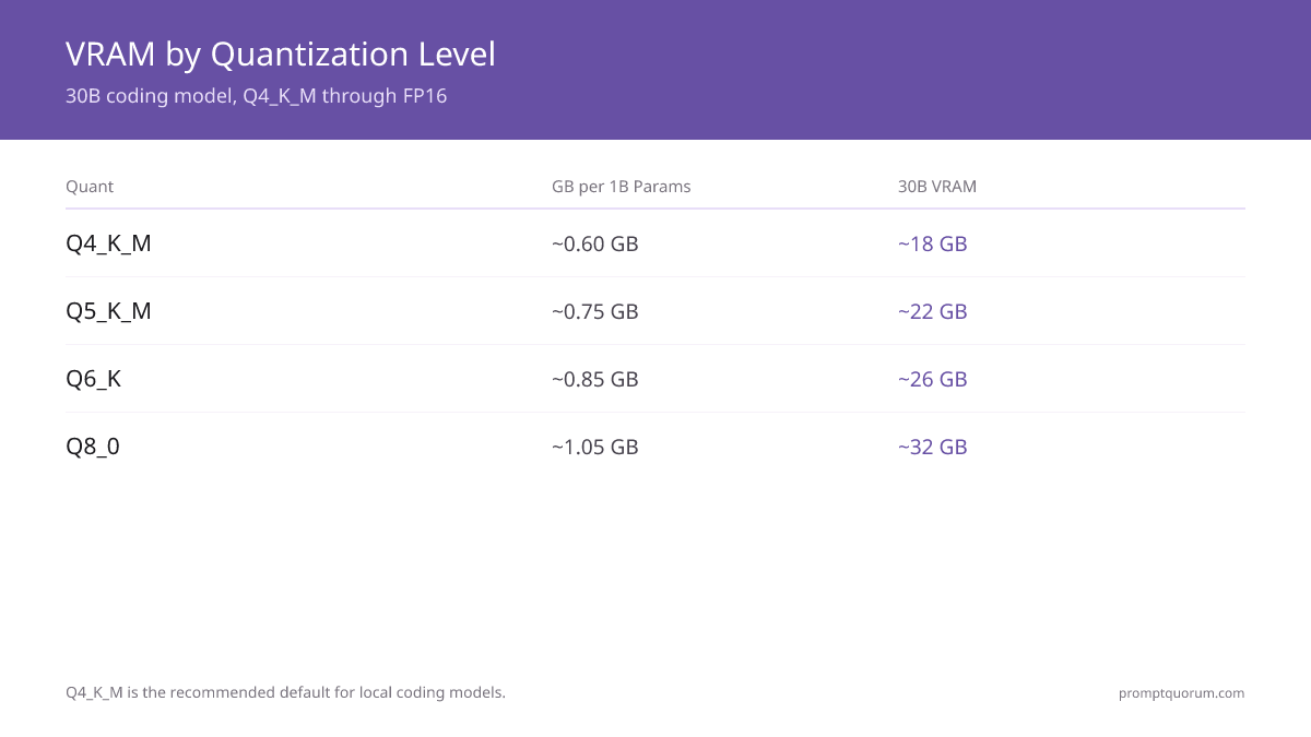 VRAM requirements by quantization level for 7B and 30B models at Q4_K_M through FP16. Q4_K_M is the recommended default at ~0.60 GB per billion parameters; add 2–4 GB for context and tooling overhead.
