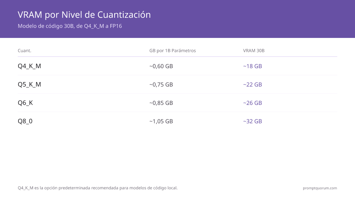 Requisitos de VRAM por nivel de cuantización para modelos de 7B y 30B, de Q4_K_M a FP16. Q4_K_M es el estándar recomendado con ~0,60 GB por cada mil millones de parámetros; añade 2-4 GB de overhead para contexto y herramientas.