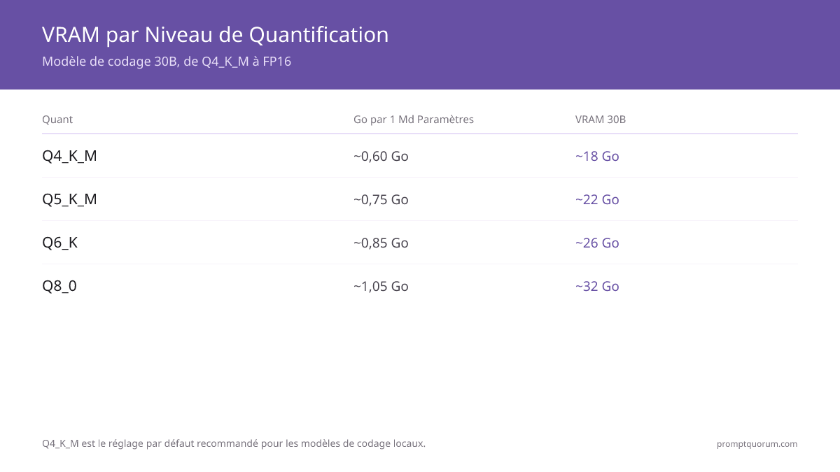 Besoins VRAM par niveau de quantisation pour modèles 7B et 30B. Q4_K_M est la valeur par défaut recommandée à environ 0,60 Go par milliard de paramètres ; ajouter 2–4 Go pour le contexte et les outils.