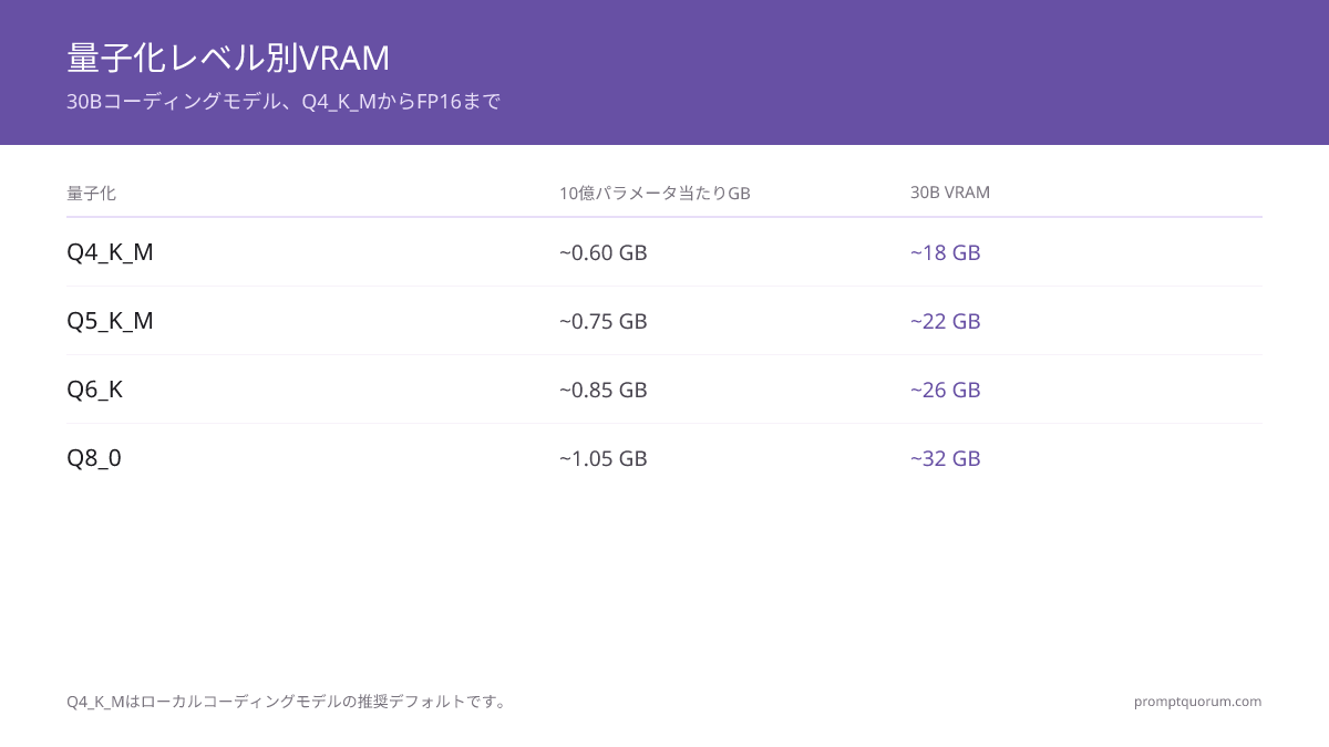 量子化レベル別の7Bおよび30Bモデルのメモリ要件。Q4_K_Mは十億パラメータあたり約0.60GBの推奨デフォルト。コンテキストとツールの追加オーバーヘッドとして2〜4GBを加算。