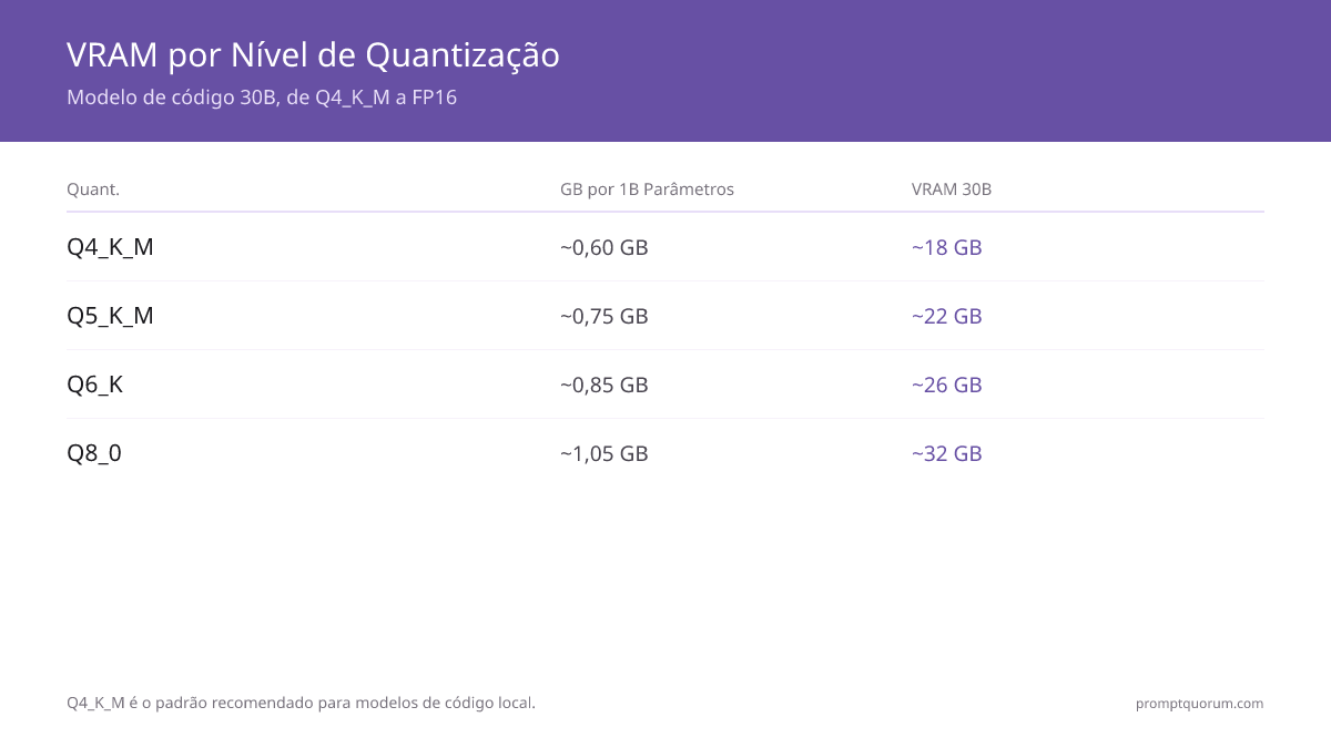 Requisitos de VRAM por nível de quantização para modelos de 7B e 30B, de Q4_K_M a FP16. Q4_K_M é o padrão recomendado com ~0,60 GB por bilhão de parâmetros; adicione 2-4 GB de overhead para contexto e ferramentas.