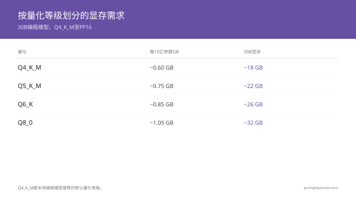 7B和30B模型在不同量化级别下的显存需求。Q4_K_M是推荐默认值，约每十亿参数0.60GB；另需加2–4GB用于上下文和工具开销。