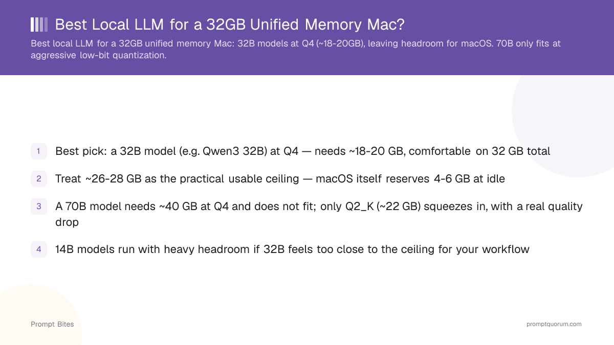 Best Local LLM for a Mac with 32GB Unified Memory in 2026