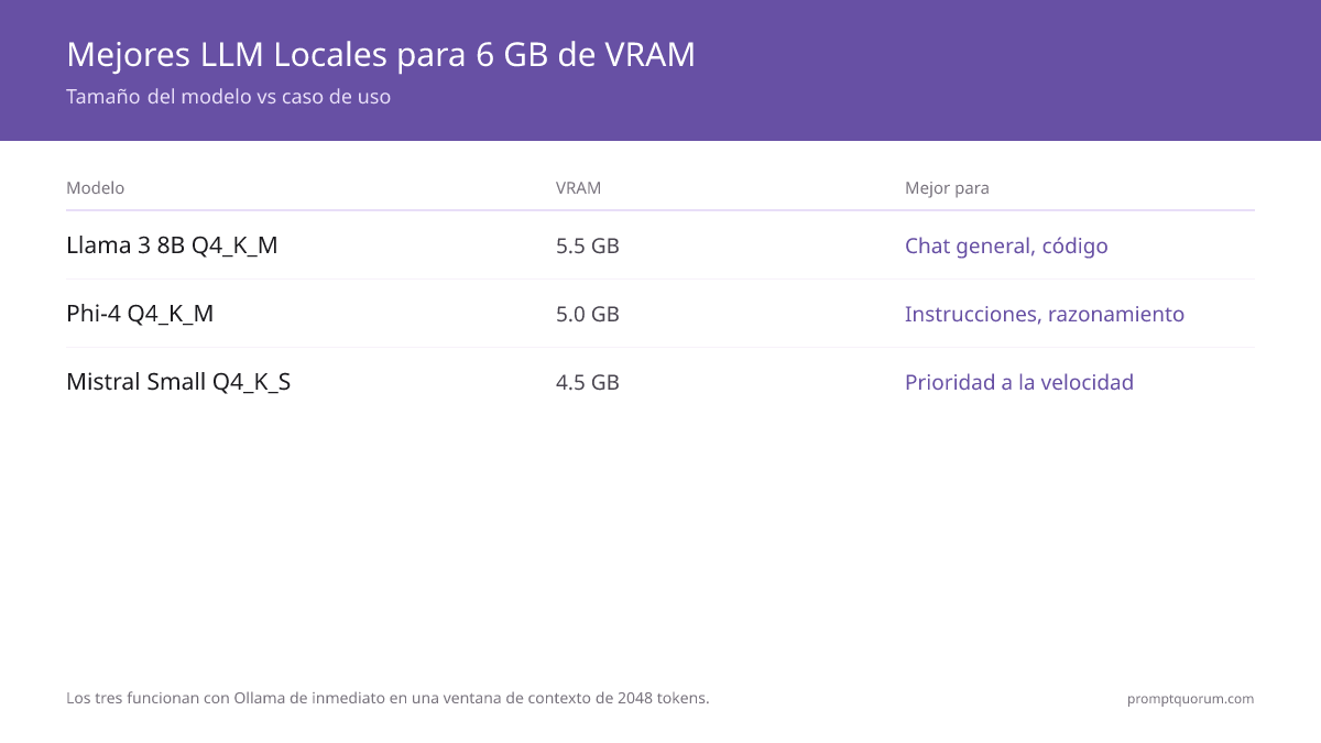 ¿Mejor LLM local para 6 GB de VRAM?