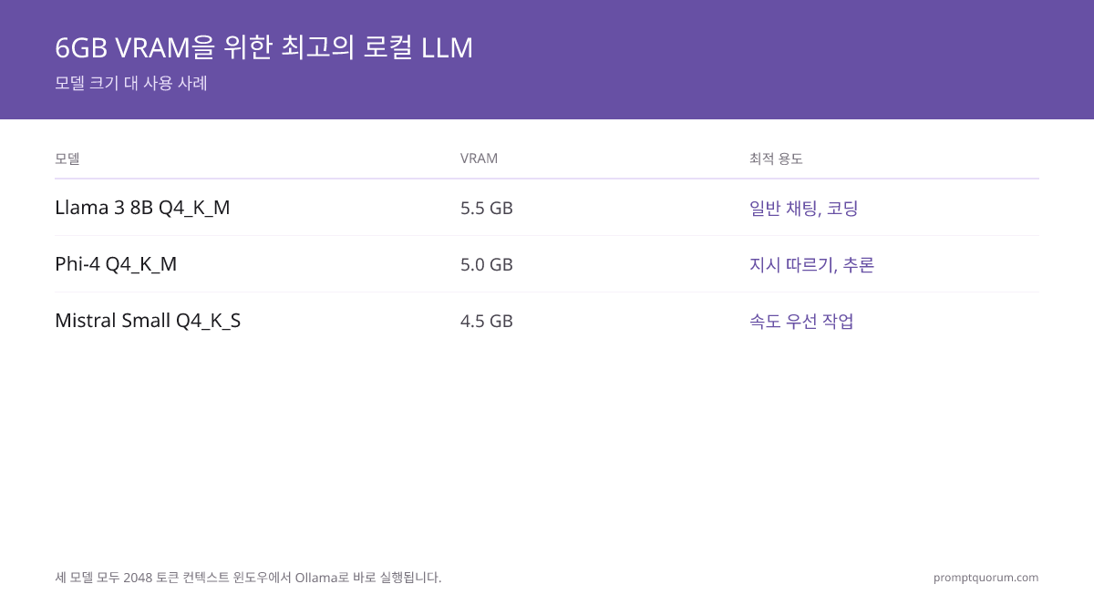 6 GB VRAM에 최적인 로컬 LLM은?