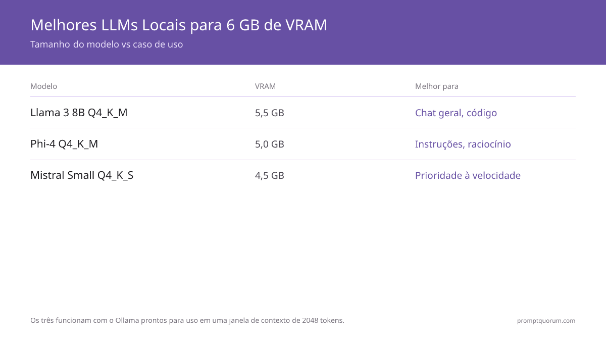 Melhor LLM local para 6 GB de VRAM?