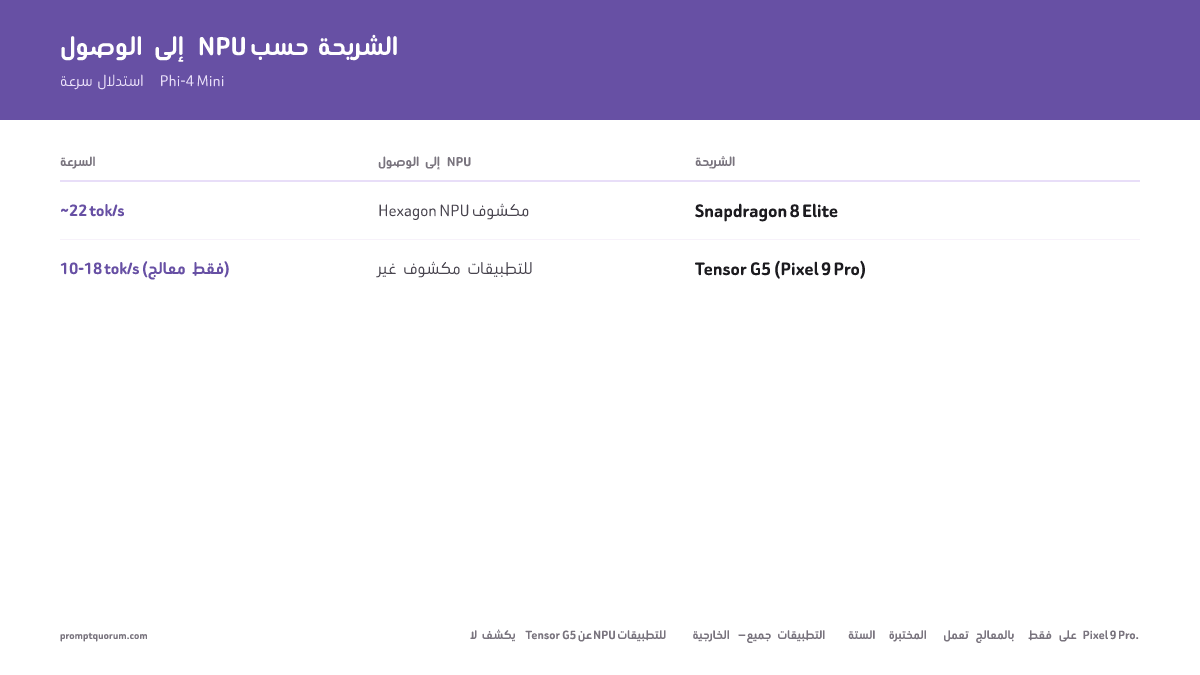 يشغّل Hexagon NPU المكشوف في Snapdragon 8 Elite نموذج Phi-4 Mini بسرعة 22 tok/sec؛ بينما يصل مسار المعالج فقط في Tensor G5 إلى 10-18.