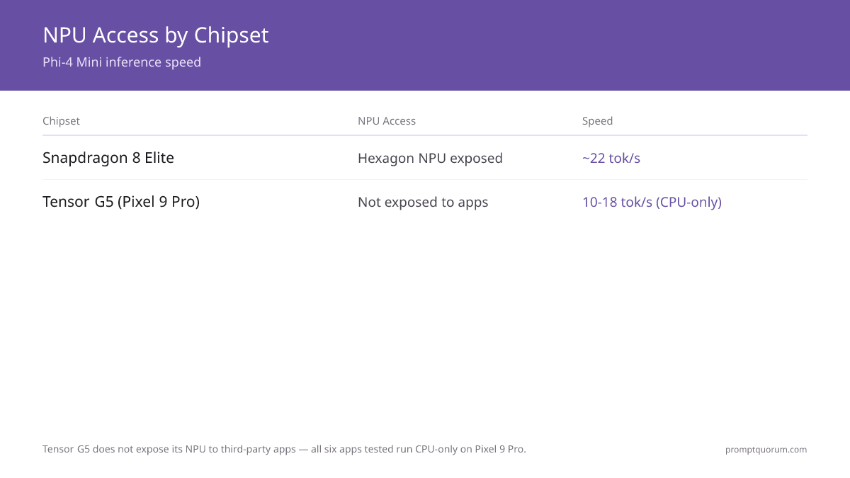 Snapdragon 8 Elite's exposed Hexagon NPU runs Phi-4 Mini at 22 tok/sec; Tensor G5's CPU-only path manages 10-18.