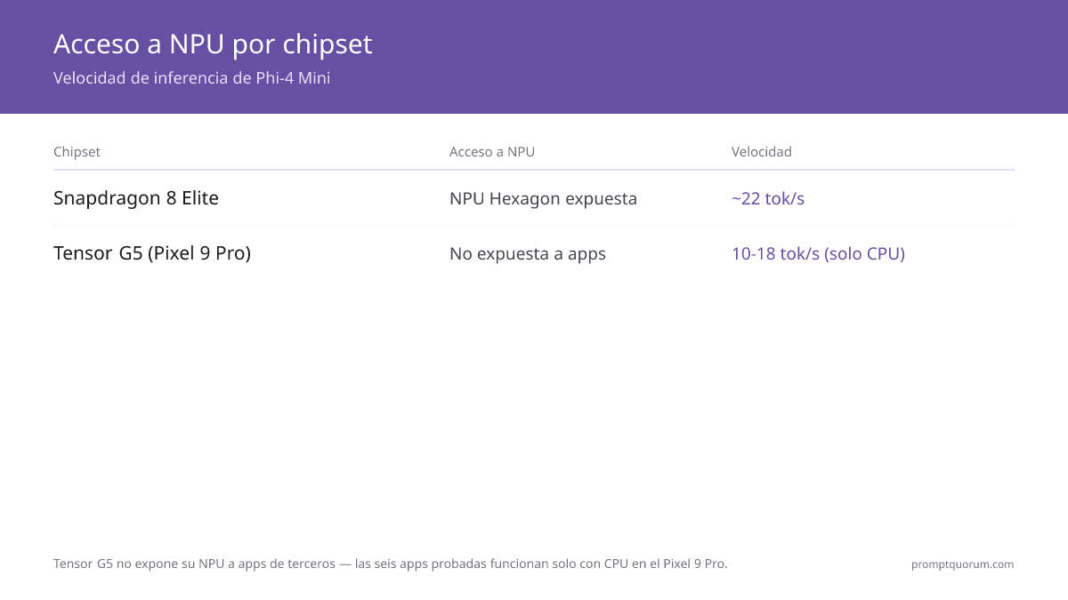 El Hexagon NPU expuesto del Snapdragon 8 Elite ejecuta Phi-4 Mini a 22 tok/seg; la ruta solo-CPU del Tensor G5 llega a 10-18.