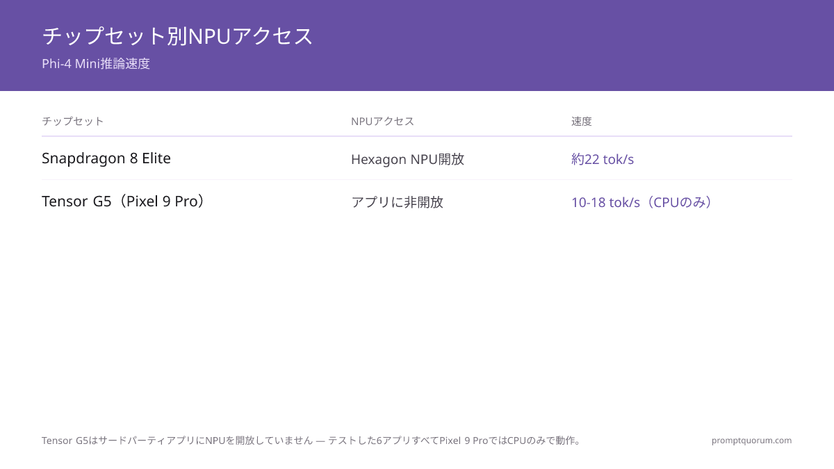 Snapdragon 8 EliteのHexagon NPUはPhi-4 Miniを22 tok/秒で実行し、Tensor G5のCPUのみの経路は10〜18にとどまります。