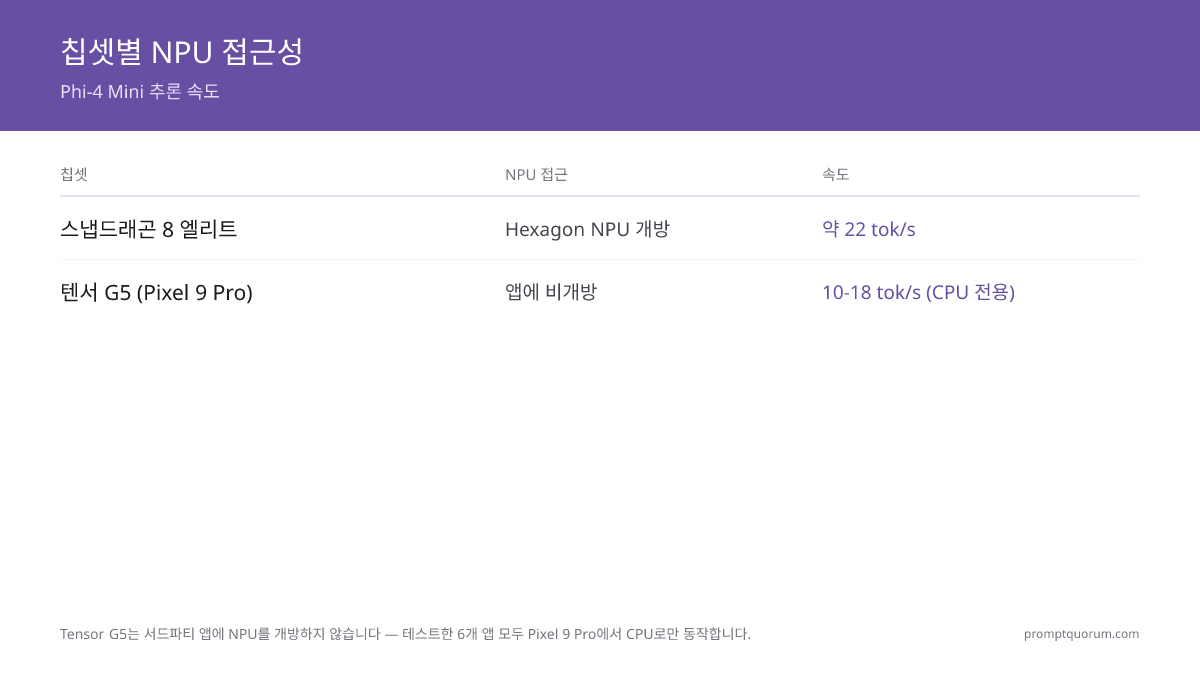 Snapdragon 8 Elite의 개방된 Hexagon NPU는 Phi-4 Mini를 22 tok/sec로 구동하며, Tensor G5의 CPU 전용 경로는 10-18에 그칩니다.