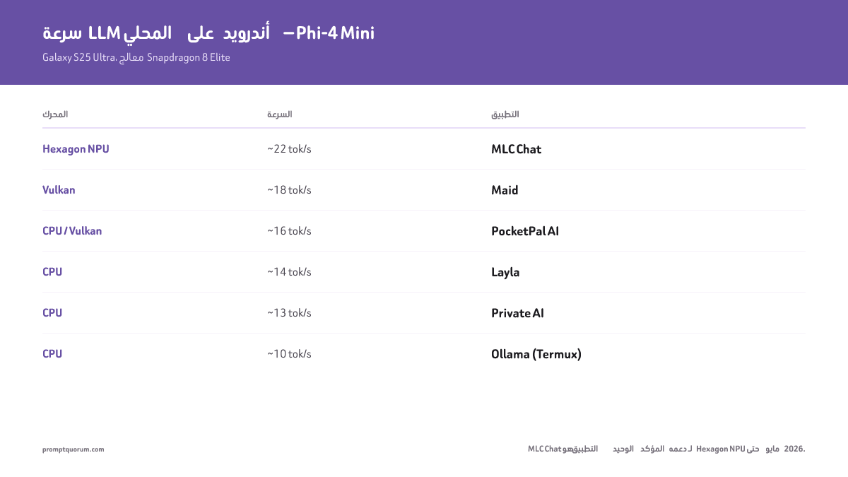 يحقق MLC Chat سرعة 22 tok/sec في Phi-4 Mini عبر Hexagon NPU من Snapdragon، وهو الأسرع بين 6 تطبيقات أندرويد تم اختبارها.