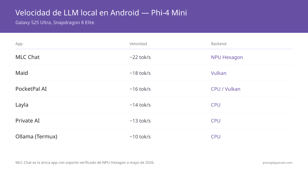 Las mejores apps de LLM local para Android en 2026: 6 apps comparadas en teléfonos reales