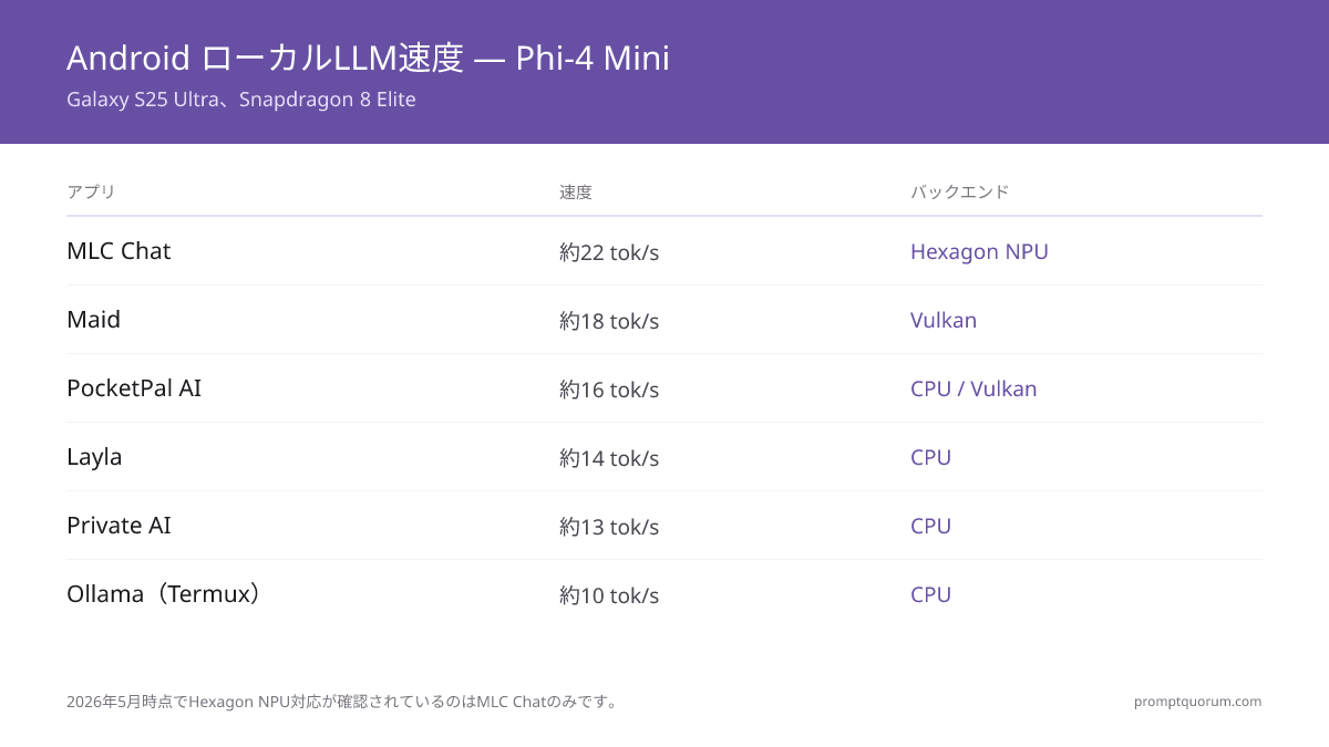 MLC ChatはSnapdragon Hexagon NPU経由でPhi-4 Miniを22 tok/秒で実行し、テストした6つのAndroidアプリ中最速です。
