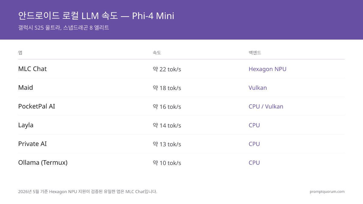 2026년 Android용 최고의 로컬 LLM 앱: 실제 스마트폰으로 비교한 6가지 앱