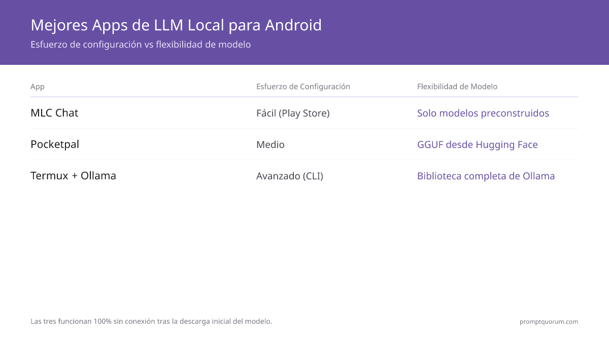 ¿Las mejores apps de LLM local para Android?