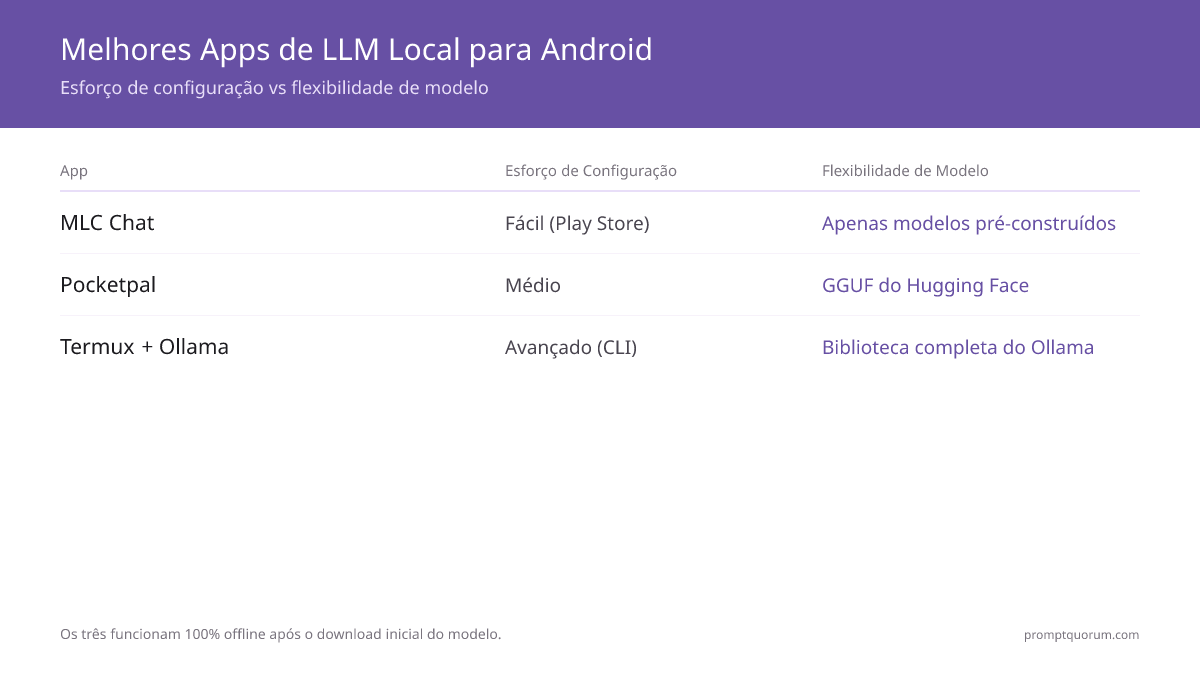 Quais são os melhores apps de LLM local para Android?