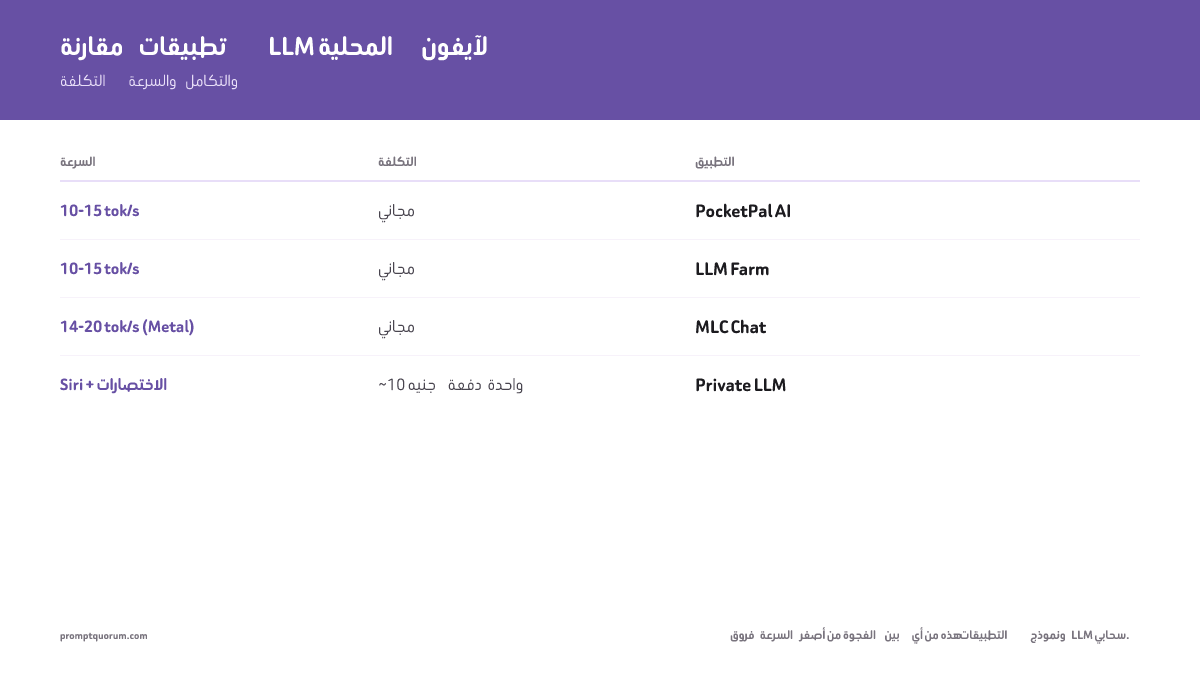 مقارنة تطبيقات LLM المحلي لـ iPhone: برنامج PocketPal AI وLLM Farm (مجانيان، ~10–15 رمزاً/ثانية)، برنامج MLC Chat (مجاني، ~14–20 رمزاً/ثانية بتسريع Metal)، برنامج Private LLM (~10 يورو دفعة واحدة، Siri + Shortcuts)، Apple Intelligence (مدمج في النظام، iOS 18+).