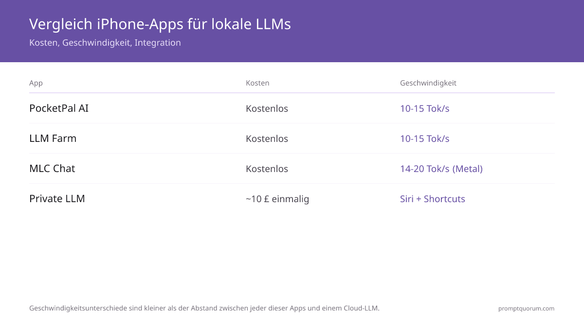 iPhone Local-LLM-App-Vergleich: PocketPal AI und LLM Farm (kostenlos, ~10–15 Tok/Sek.), MLC Chat (kostenlos, ~14–20 Tok/Sek., Metal-beschleunigt), Private LLM (~10,99€ einmalig, Siri + Kurzbefehle), Apple Intelligence (systemintegriert, iOS 18+).