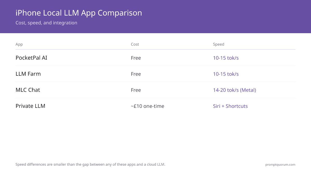 iPhone local LLM app comparison: PocketPal AI and LLM Farm (free, ~10–15 tok/s), MLC Chat (free, ~14–20 tok/s Metal-accelerated), Private LLM (~£10 one-time, Siri + Shortcuts), Apple Intelligence (system-integrated, iOS 18+).