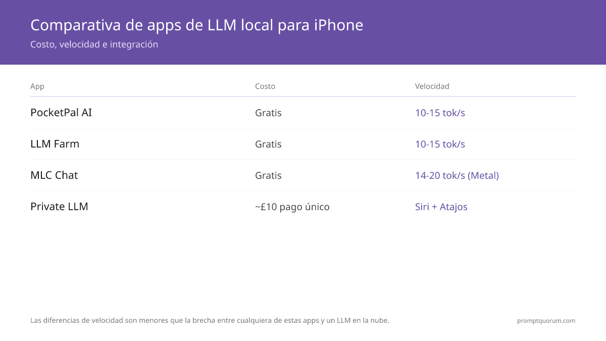 Comparativa de apps LLM local para iPhone: PocketPal AI y LLM Farm (gratis, ~10–15 tok/s), MLC Chat (gratis, ~14–20 tok/s con aceleración Metal), Private LLM (~10 € de pago único, Siri + Shortcuts), Apple Intelligence (integrada en el sistema, iOS 18+).