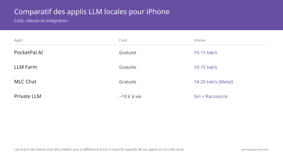 Comparatif apps LLM locaux iPhone : PocketPal AI et LLM Farm (gratuit, ~10–15 tok/s), MLC Chat (gratuit, ~14–20 tok/s, Metal), Private LLM (~10€ unique, Siri + Raccourcis), Apple Intelligence (système, iOS 18+).